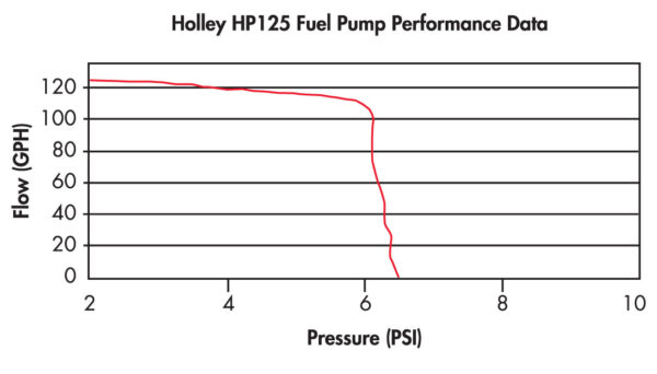 Holley 125 Gph Hp Fuel Pump 12-125