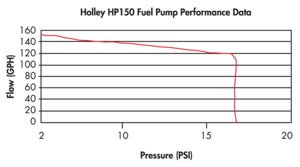 Holley 12-150 150 Gph Hp Fuel Pump