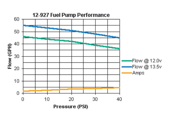 Holley 12-927 Fuel Pump-Inline Efi Gcl621-53 (12927)