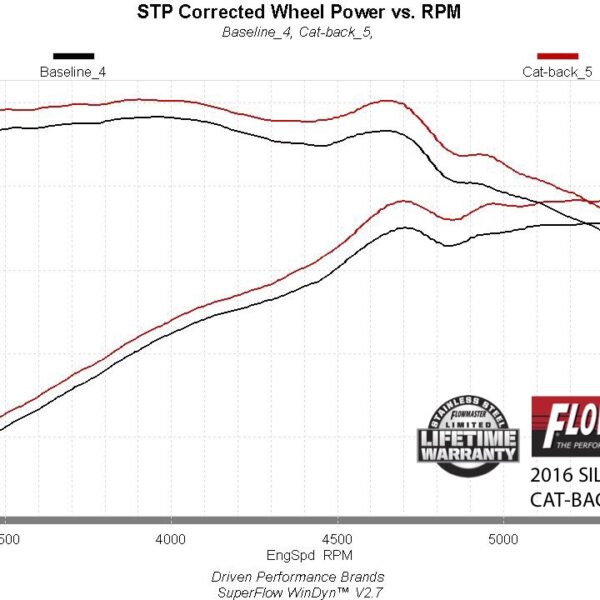 Flowmaster Flow FX Cat-Back Exhaust System FLO-717857