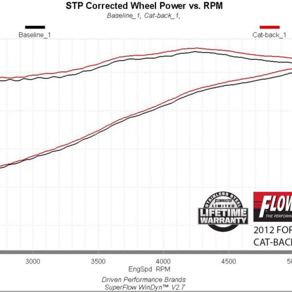 Flowmaster Flow FX Cat-Back Exhaust System FLO-717864