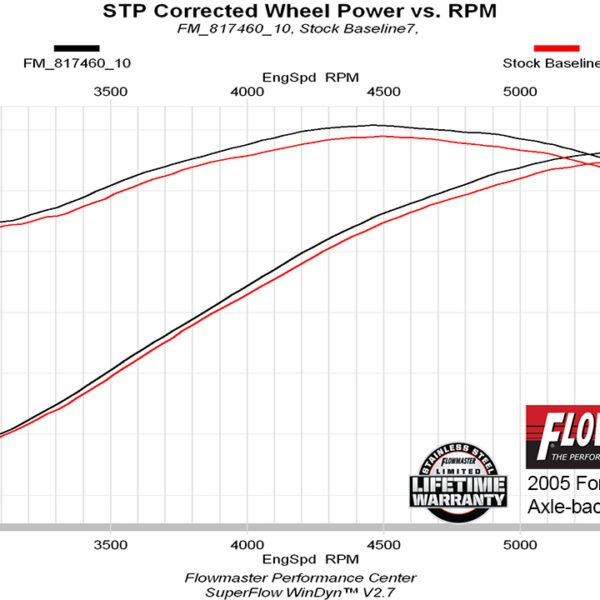 Flowmaster American Thunder Axle-back Exhaust System FLO-817460