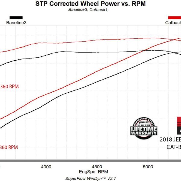 Flowmaster Force II Cat-Back Exhaust System FLO-817628