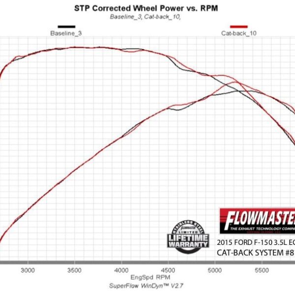 Flowmaster American Thunder Cat-back Exhaust System FLO-817725