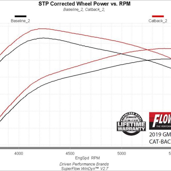 Flowmaster American Thunder Cat-back Exhaust System FLO-817891