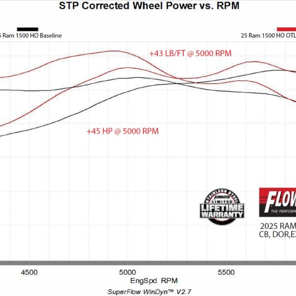 Flowmaster Outlaw Cat-Back Exhaust System FLO-818197